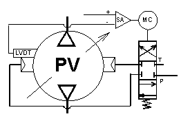 La servopompe a un meilleur rendement que la servovalve et linarise l'asservissement