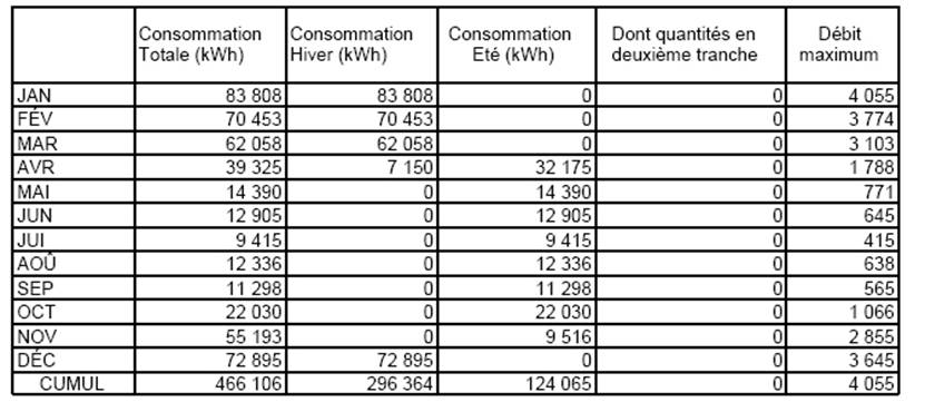 gdf-consommation2