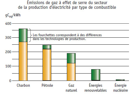 Description : Description : D:\Jean\Mes sites Web\site-RE\riv+ener\complements\GES-par-kWh-elec.jpg