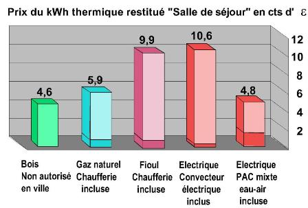 Description : E:\Jean\Mes sites Web\site-LRF\riv+ener\complements\exemple2_fichiers\comparaison-prix-kwh.jpg